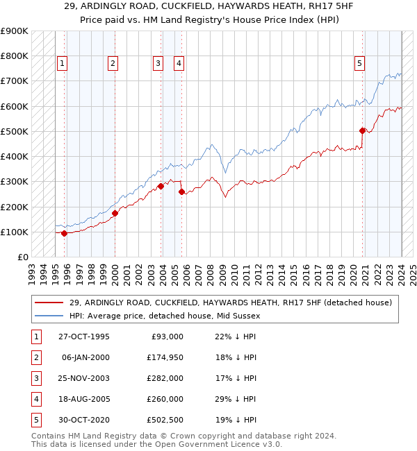 29, ARDINGLY ROAD, CUCKFIELD, HAYWARDS HEATH, RH17 5HF: Price paid vs HM Land Registry's House Price Index