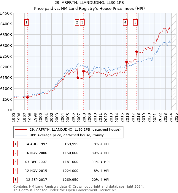 29, ARFRYN, LLANDUDNO, LL30 1PB: Price paid vs HM Land Registry's House Price Index