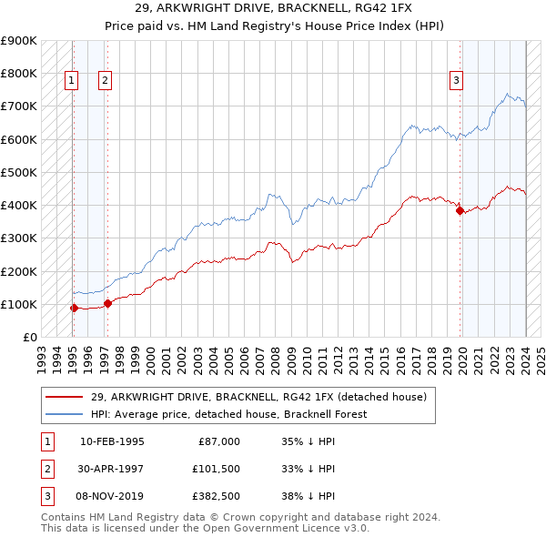 29, ARKWRIGHT DRIVE, BRACKNELL, RG42 1FX: Price paid vs HM Land Registry's House Price Index