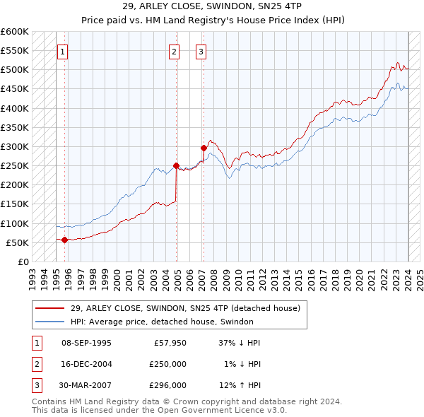 29, ARLEY CLOSE, SWINDON, SN25 4TP: Price paid vs HM Land Registry's House Price Index