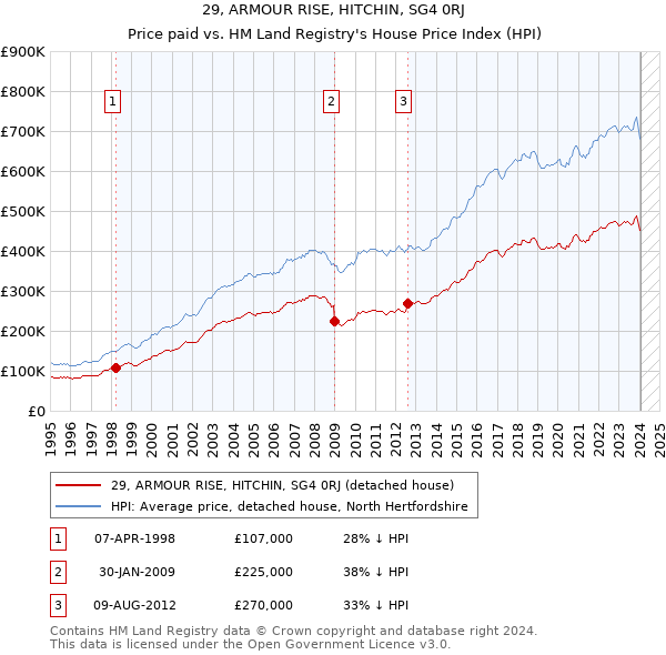 29, ARMOUR RISE, HITCHIN, SG4 0RJ: Price paid vs HM Land Registry's House Price Index