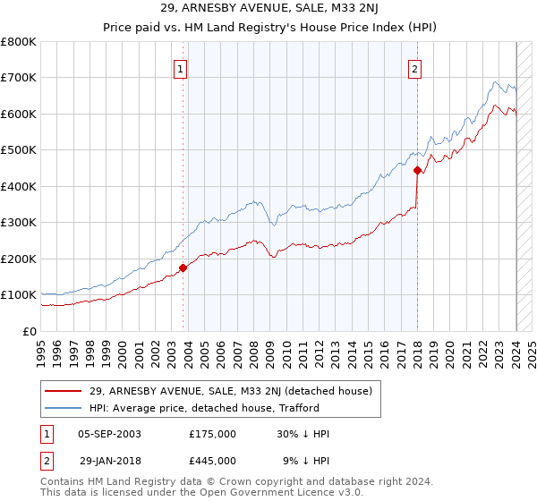 29, ARNESBY AVENUE, SALE, M33 2NJ: Price paid vs HM Land Registry's House Price Index