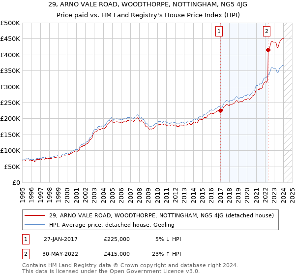 29, ARNO VALE ROAD, WOODTHORPE, NOTTINGHAM, NG5 4JG: Price paid vs HM Land Registry's House Price Index