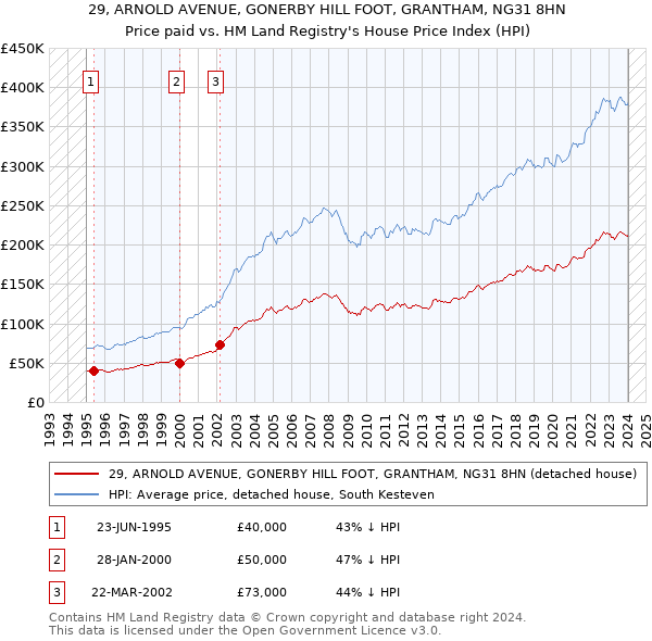 29, ARNOLD AVENUE, GONERBY HILL FOOT, GRANTHAM, NG31 8HN: Price paid vs HM Land Registry's House Price Index