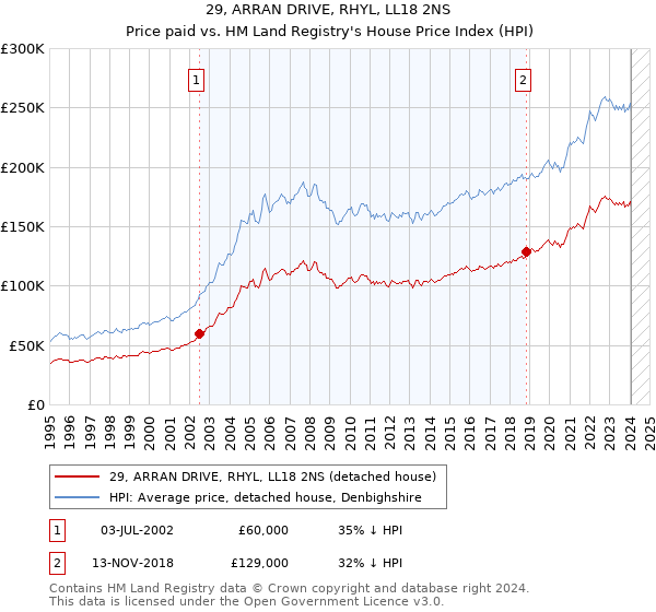 29, ARRAN DRIVE, RHYL, LL18 2NS: Price paid vs HM Land Registry's House Price Index