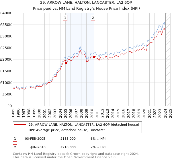 29, ARROW LANE, HALTON, LANCASTER, LA2 6QP: Price paid vs HM Land Registry's House Price Index
