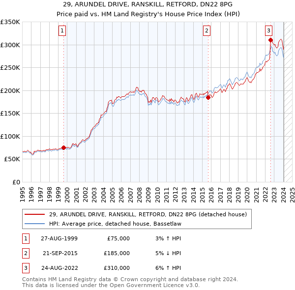 29, ARUNDEL DRIVE, RANSKILL, RETFORD, DN22 8PG: Price paid vs HM Land Registry's House Price Index