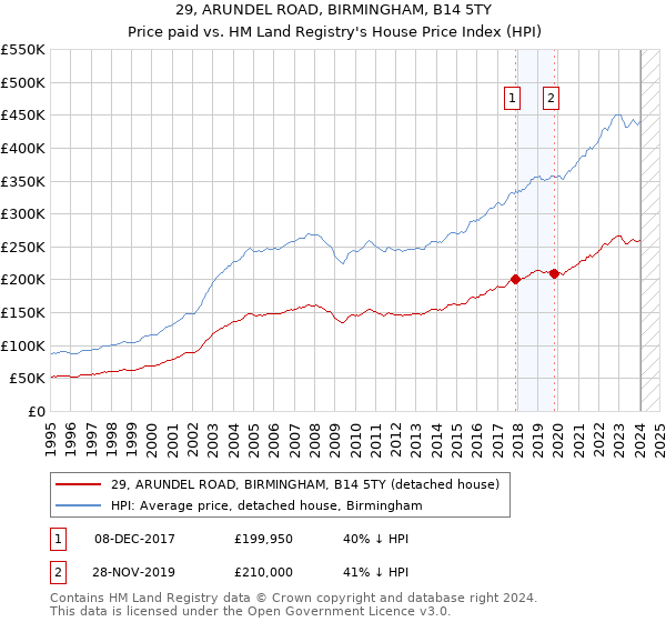 29, ARUNDEL ROAD, BIRMINGHAM, B14 5TY: Price paid vs HM Land Registry's House Price Index