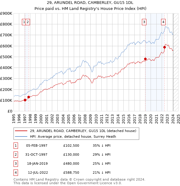 29, ARUNDEL ROAD, CAMBERLEY, GU15 1DL: Price paid vs HM Land Registry's House Price Index