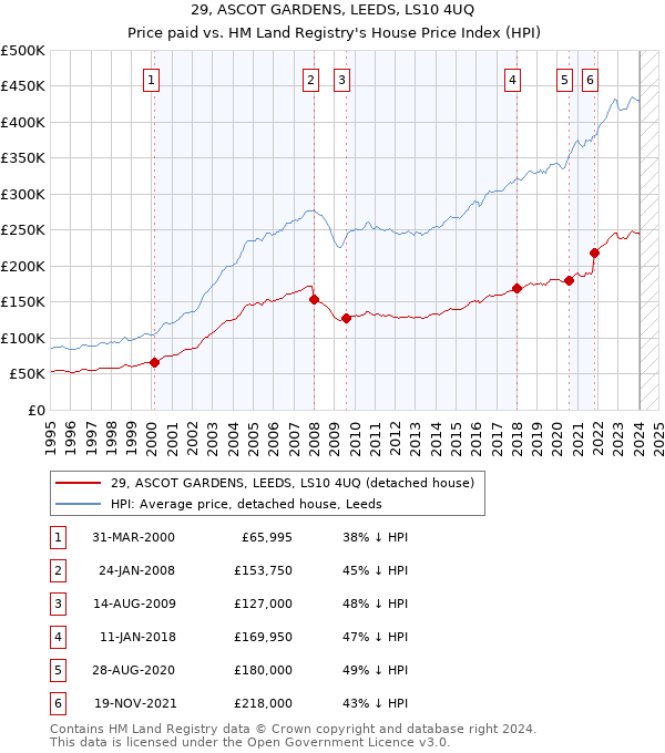 29, ASCOT GARDENS, LEEDS, LS10 4UQ: Price paid vs HM Land Registry's House Price Index