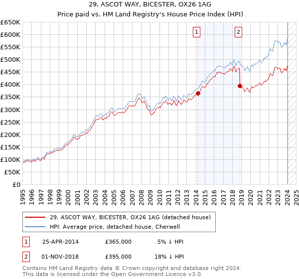 29, ASCOT WAY, BICESTER, OX26 1AG: Price paid vs HM Land Registry's House Price Index