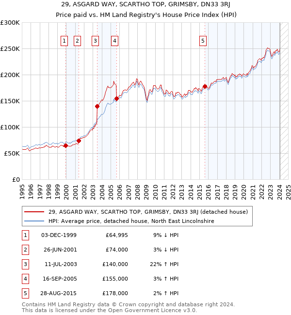 29, ASGARD WAY, SCARTHO TOP, GRIMSBY, DN33 3RJ: Price paid vs HM Land Registry's House Price Index