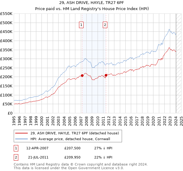 29, ASH DRIVE, HAYLE, TR27 6PF: Price paid vs HM Land Registry's House Price Index