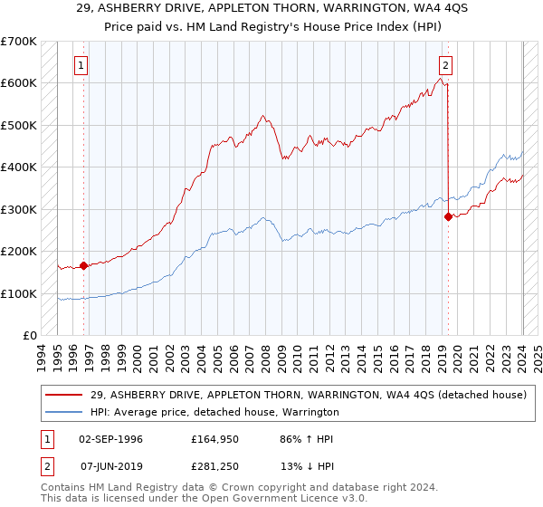29, ASHBERRY DRIVE, APPLETON THORN, WARRINGTON, WA4 4QS: Price paid vs HM Land Registry's House Price Index