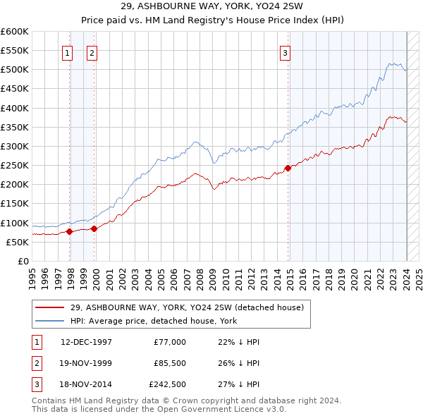 29, ASHBOURNE WAY, YORK, YO24 2SW: Price paid vs HM Land Registry's House Price Index