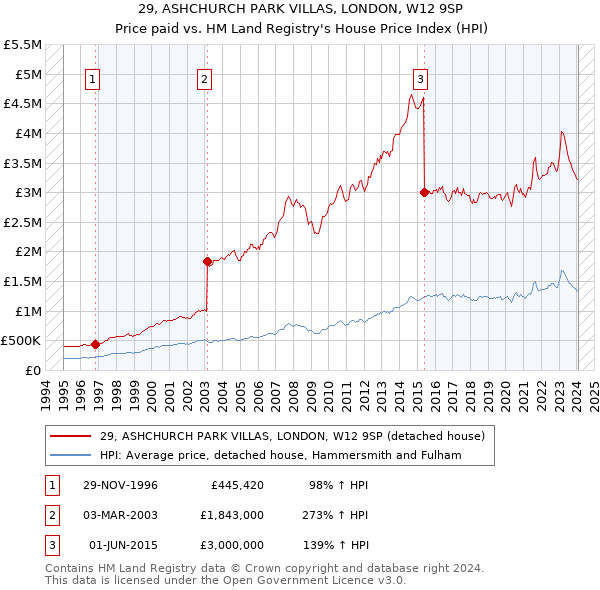 29, ASHCHURCH PARK VILLAS, LONDON, W12 9SP: Price paid vs HM Land Registry's House Price Index
