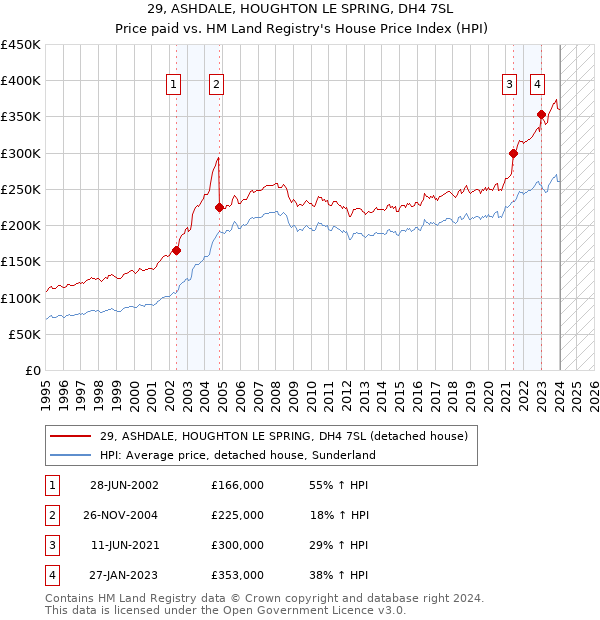29, ASHDALE, HOUGHTON LE SPRING, DH4 7SL: Price paid vs HM Land Registry's House Price Index