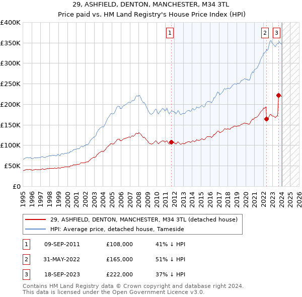 29, ASHFIELD, DENTON, MANCHESTER, M34 3TL: Price paid vs HM Land Registry's House Price Index