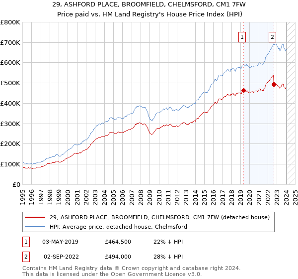 29, ASHFORD PLACE, BROOMFIELD, CHELMSFORD, CM1 7FW: Price paid vs HM Land Registry's House Price Index