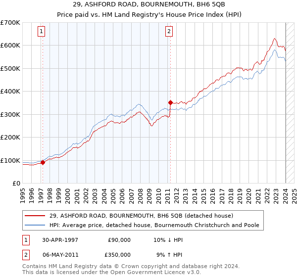 29, ASHFORD ROAD, BOURNEMOUTH, BH6 5QB: Price paid vs HM Land Registry's House Price Index