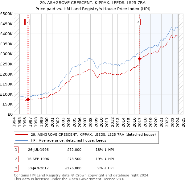 29, ASHGROVE CRESCENT, KIPPAX, LEEDS, LS25 7RA: Price paid vs HM Land Registry's House Price Index
