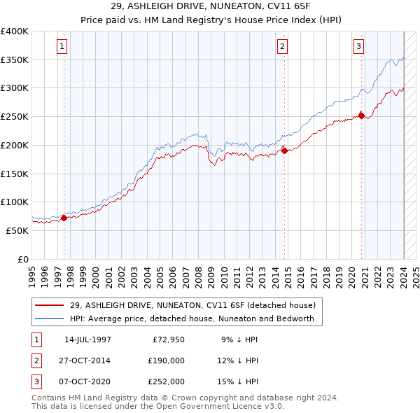 29, ASHLEIGH DRIVE, NUNEATON, CV11 6SF: Price paid vs HM Land Registry's House Price Index