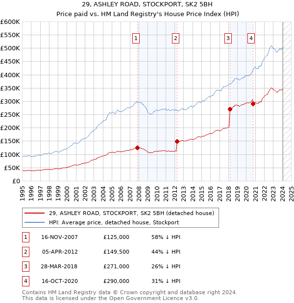 29, ASHLEY ROAD, STOCKPORT, SK2 5BH: Price paid vs HM Land Registry's House Price Index