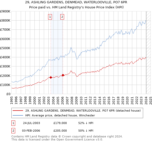 29, ASHLING GARDENS, DENMEAD, WATERLOOVILLE, PO7 6PR: Price paid vs HM Land Registry's House Price Index