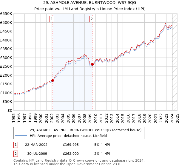 29, ASHMOLE AVENUE, BURNTWOOD, WS7 9QG: Price paid vs HM Land Registry's House Price Index
