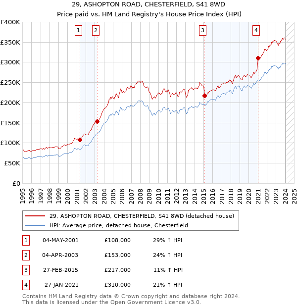 29, ASHOPTON ROAD, CHESTERFIELD, S41 8WD: Price paid vs HM Land Registry's House Price Index