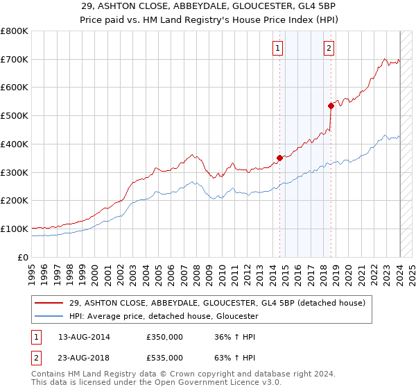 29, ASHTON CLOSE, ABBEYDALE, GLOUCESTER, GL4 5BP: Price paid vs HM Land Registry's House Price Index