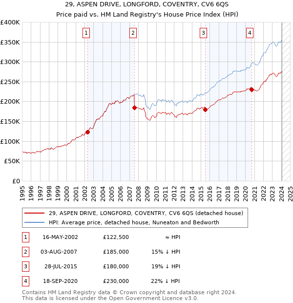 29, ASPEN DRIVE, LONGFORD, COVENTRY, CV6 6QS: Price paid vs HM Land Registry's House Price Index