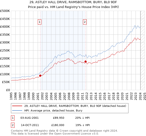 29, ASTLEY HALL DRIVE, RAMSBOTTOM, BURY, BL0 9DF: Price paid vs HM Land Registry's House Price Index