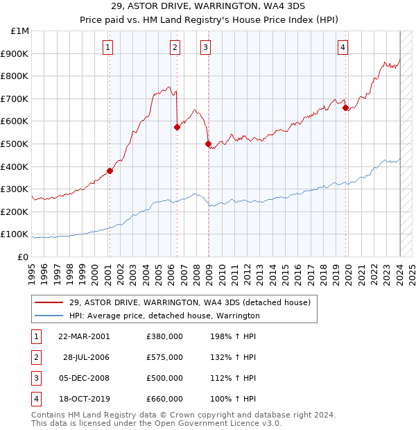 29, ASTOR DRIVE, WARRINGTON, WA4 3DS: Price paid vs HM Land Registry's House Price Index