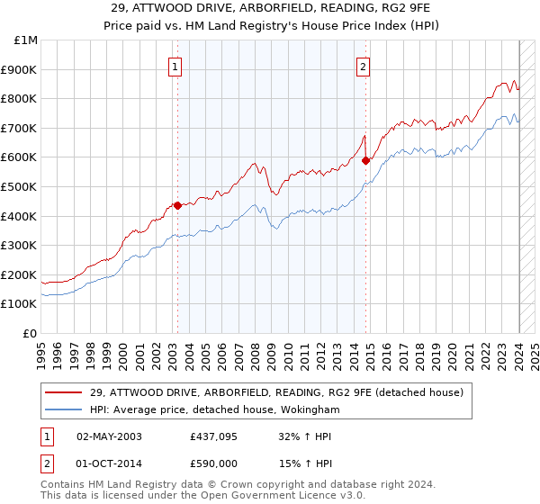 29, ATTWOOD DRIVE, ARBORFIELD, READING, RG2 9FE: Price paid vs HM Land Registry's House Price Index