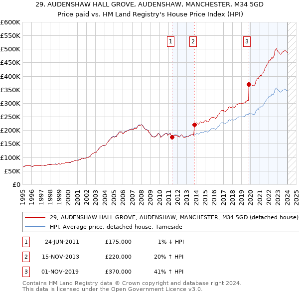 29, AUDENSHAW HALL GROVE, AUDENSHAW, MANCHESTER, M34 5GD: Price paid vs HM Land Registry's House Price Index