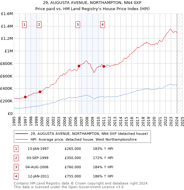 29, AUGUSTA AVENUE, NORTHAMPTON, NN4 0XP: Price paid vs HM Land Registry's House Price Index