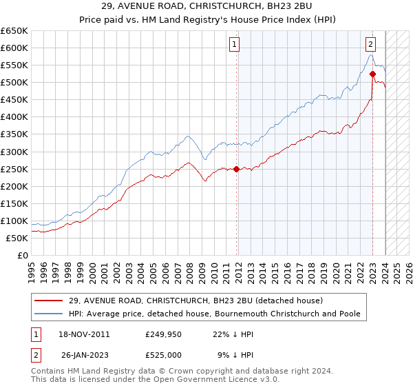 29, AVENUE ROAD, CHRISTCHURCH, BH23 2BU: Price paid vs HM Land Registry's House Price Index