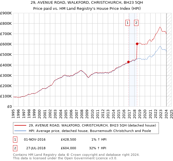 29, AVENUE ROAD, WALKFORD, CHRISTCHURCH, BH23 5QH: Price paid vs HM Land Registry's House Price Index