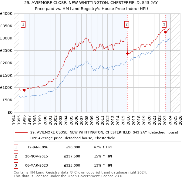 29, AVIEMORE CLOSE, NEW WHITTINGTON, CHESTERFIELD, S43 2AY: Price paid vs HM Land Registry's House Price Index