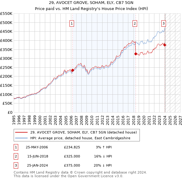 29, AVOCET GROVE, SOHAM, ELY, CB7 5GN: Price paid vs HM Land Registry's House Price Index