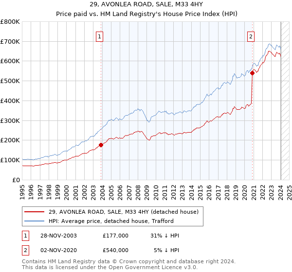 29, AVONLEA ROAD, SALE, M33 4HY: Price paid vs HM Land Registry's House Price Index