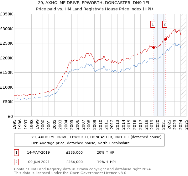 29, AXHOLME DRIVE, EPWORTH, DONCASTER, DN9 1EL: Price paid vs HM Land Registry's House Price Index