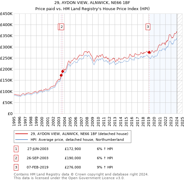 29, AYDON VIEW, ALNWICK, NE66 1BF: Price paid vs HM Land Registry's House Price Index