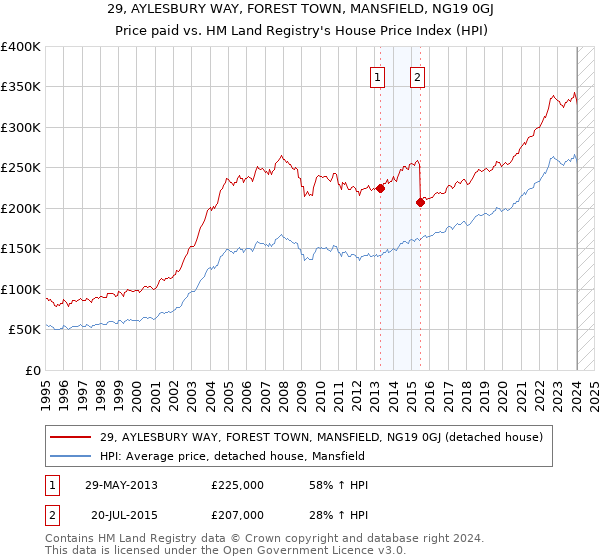 29, AYLESBURY WAY, FOREST TOWN, MANSFIELD, NG19 0GJ: Price paid vs HM Land Registry's House Price Index