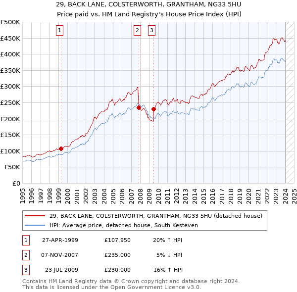 29, BACK LANE, COLSTERWORTH, GRANTHAM, NG33 5HU: Price paid vs HM Land Registry's House Price Index