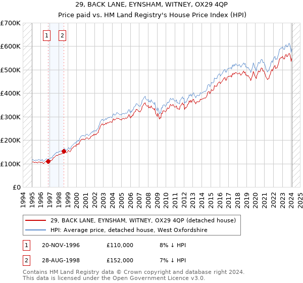 29, BACK LANE, EYNSHAM, WITNEY, OX29 4QP: Price paid vs HM Land Registry's House Price Index