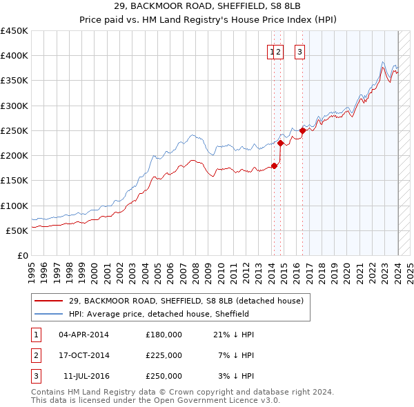 29, BACKMOOR ROAD, SHEFFIELD, S8 8LB: Price paid vs HM Land Registry's House Price Index