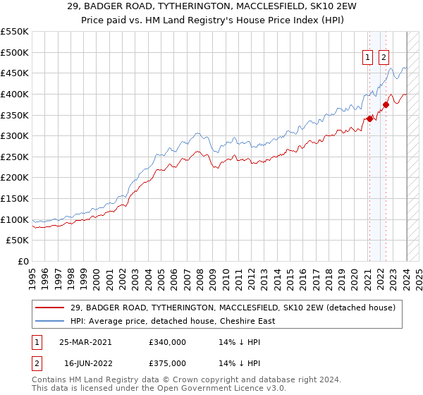 29, BADGER ROAD, TYTHERINGTON, MACCLESFIELD, SK10 2EW: Price paid vs HM Land Registry's House Price Index