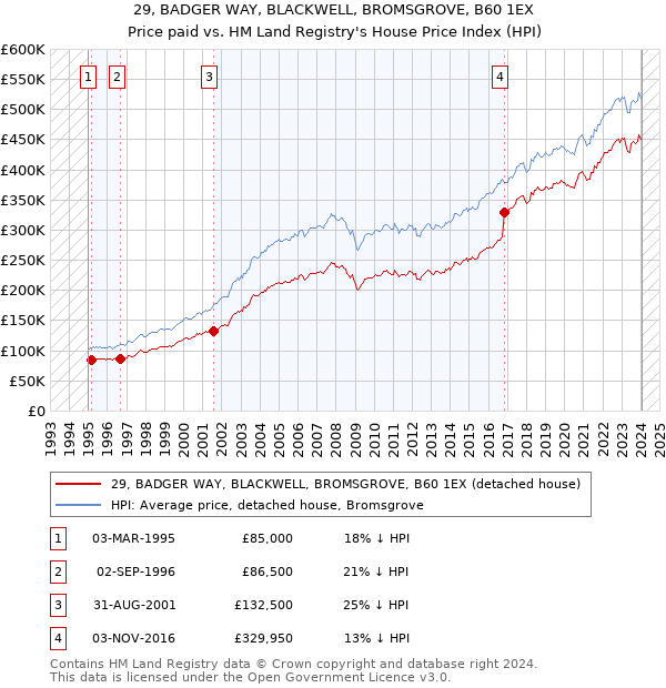 29, BADGER WAY, BLACKWELL, BROMSGROVE, B60 1EX: Price paid vs HM Land Registry's House Price Index